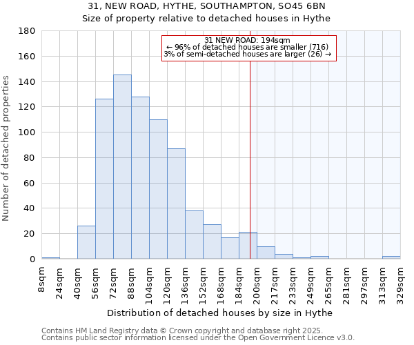 31, NEW ROAD, HYTHE, SOUTHAMPTON, SO45 6BN: Size of property relative to detached houses houses in Hythe