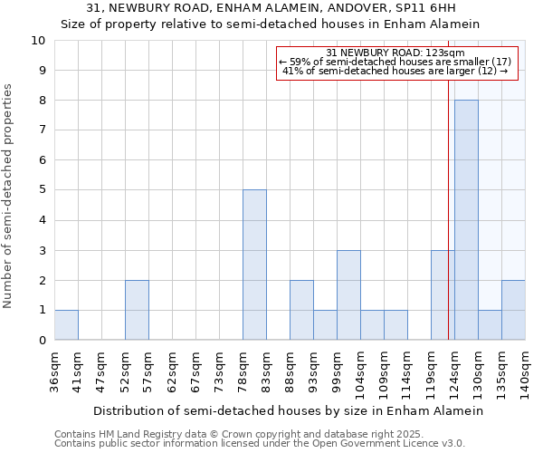 31, NEWBURY ROAD, ENHAM ALAMEIN, ANDOVER, SP11 6HH: Size of property relative to semi-detached houses houses in Enham Alamein