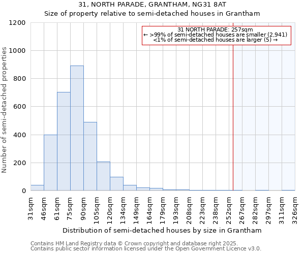 31, NORTH PARADE, GRANTHAM, NG31 8AT: Size of property relative to semi-detached houses houses in Grantham