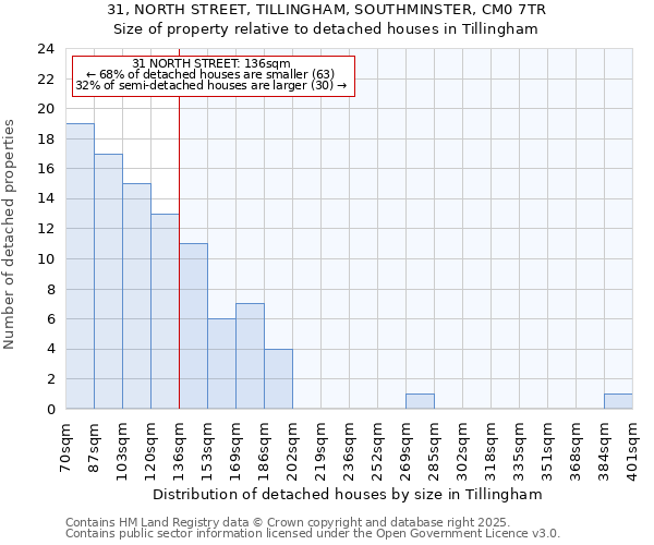 31, NORTH STREET, TILLINGHAM, SOUTHMINSTER, CM0 7TR: Size of property relative to detached houses houses in Tillingham