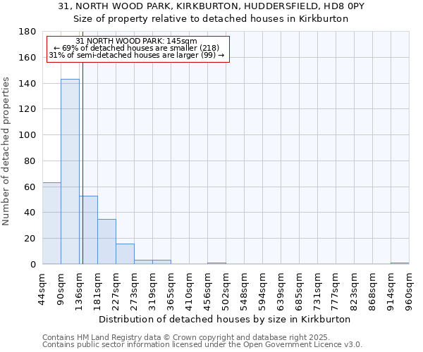 31, NORTH WOOD PARK, KIRKBURTON, HUDDERSFIELD, HD8 0PY: Size of property relative to detached houses houses in Kirkburton
