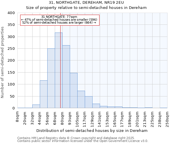 31, NORTHGATE, DEREHAM, NR19 2EU: Size of property relative to semi-detached houses houses in Dereham