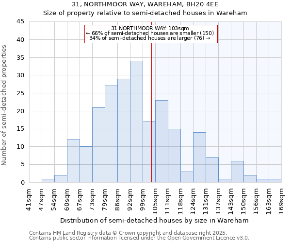 31, NORTHMOOR WAY, WAREHAM, BH20 4EE: Size of property relative to semi-detached houses houses in Wareham
