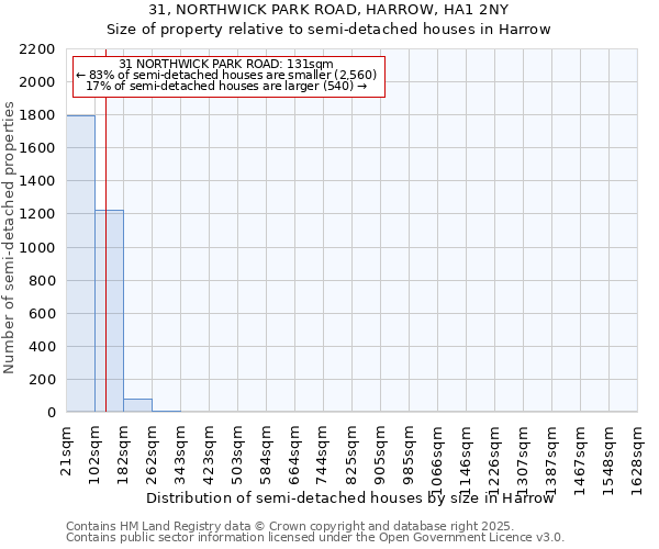 31, NORTHWICK PARK ROAD, HARROW, HA1 2NY: Size of property relative to semi-detached houses houses in Harrow