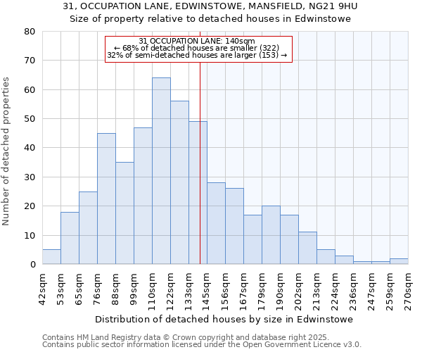 31, OCCUPATION LANE, EDWINSTOWE, MANSFIELD, NG21 9HU: Size of property relative to detached houses houses in Edwinstowe