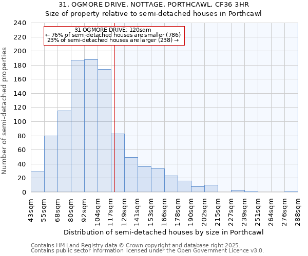 31, OGMORE DRIVE, NOTTAGE, PORTHCAWL, CF36 3HR: Size of property relative to semi-detached houses houses in Porthcawl