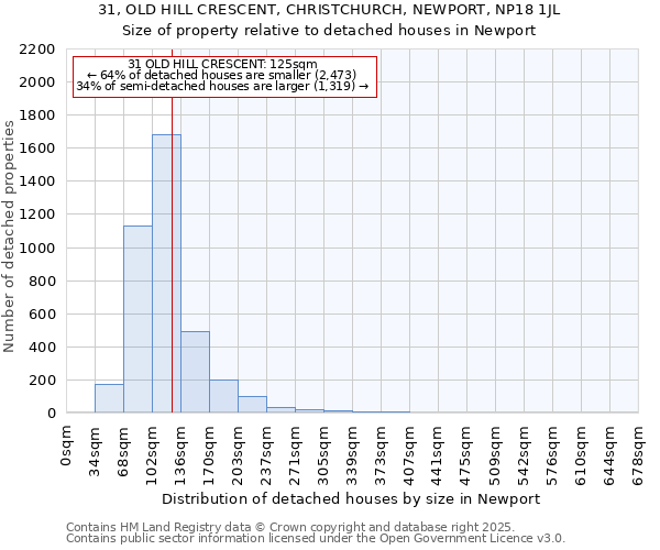 31, OLD HILL CRESCENT, CHRISTCHURCH, NEWPORT, NP18 1JL: Size of property relative to detached houses houses in Newport