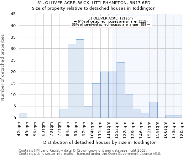 31, OLLIVER ACRE, WICK, LITTLEHAMPTON, BN17 6FD: Size of property relative to detached houses houses in Toddington