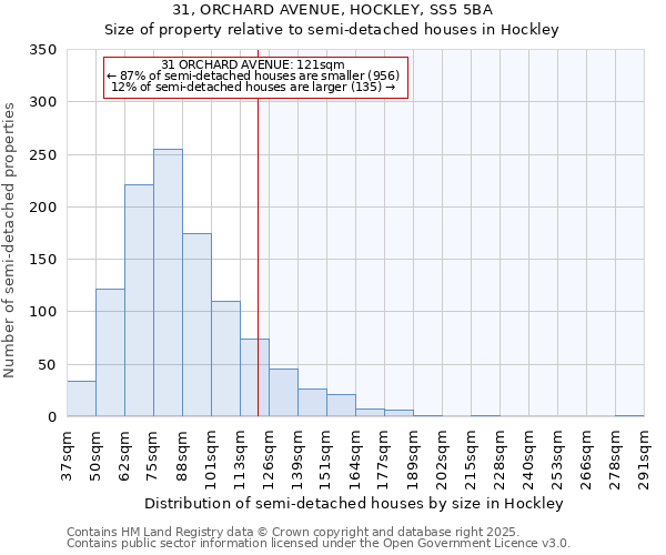 31, ORCHARD AVENUE, HOCKLEY, SS5 5BA: Size of property relative to semi-detached houses houses in Hockley