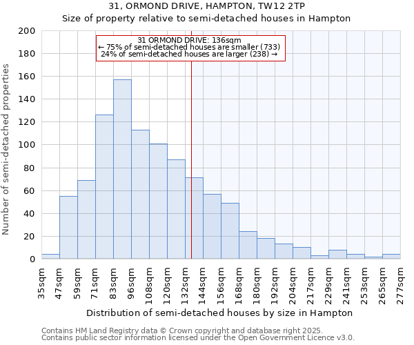 31, ORMOND DRIVE, HAMPTON, TW12 2TP: Size of property relative to semi-detached houses houses in Hampton