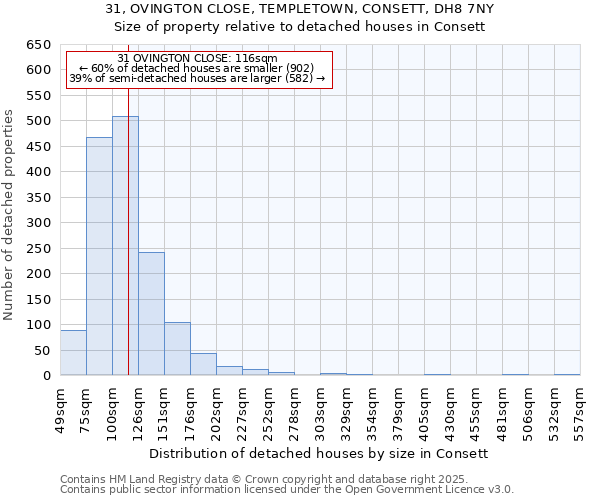 31, OVINGTON CLOSE, TEMPLETOWN, CONSETT, DH8 7NY: Size of property relative to detached houses houses in Consett