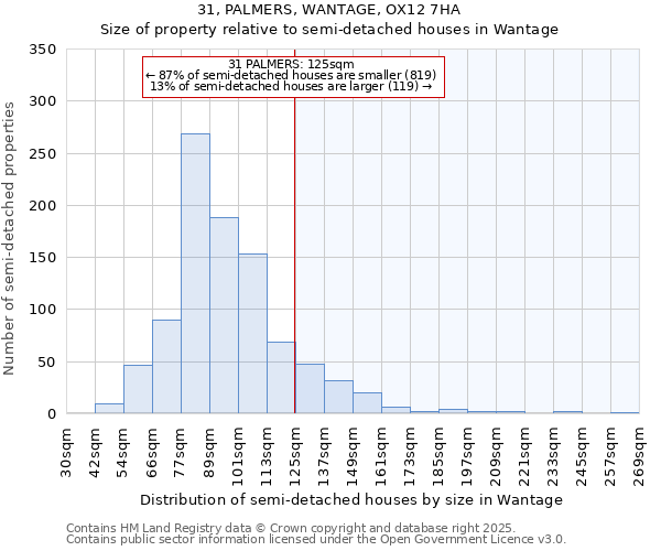 31, PALMERS, WANTAGE, OX12 7HA: Size of property relative to semi-detached houses houses in Wantage