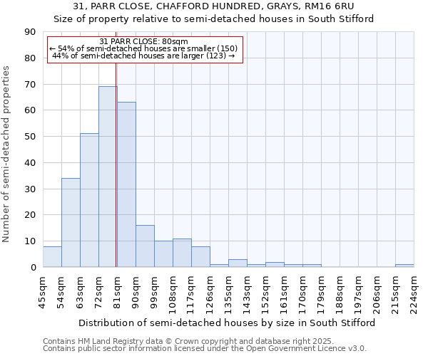 31, PARR CLOSE, CHAFFORD HUNDRED, GRAYS, RM16 6RU: Size of property relative to semi-detached houses houses in South Stifford