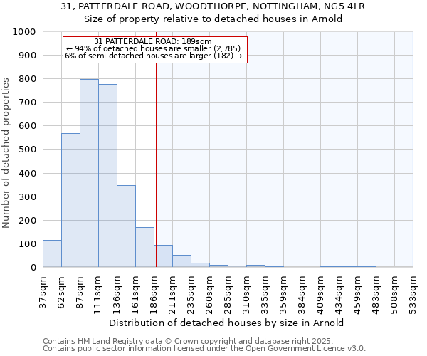 31, PATTERDALE ROAD, WOODTHORPE, NOTTINGHAM, NG5 4LR: Size of property relative to detached houses houses in Arnold