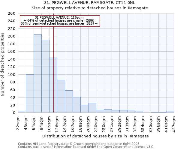 31, PEGWELL AVENUE, RAMSGATE, CT11 0NL: Size of property relative to detached houses houses in Ramsgate