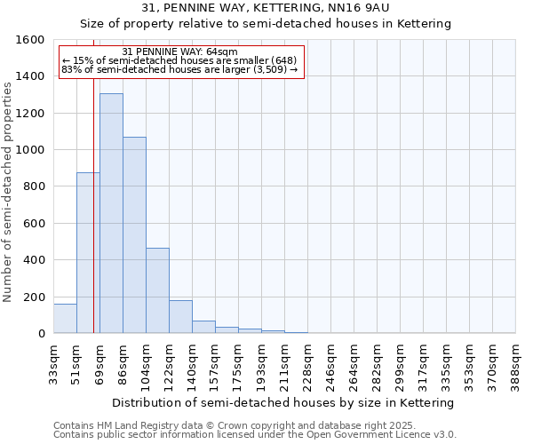 31, PENNINE WAY, KETTERING, NN16 9AU: Size of property relative to semi-detached houses houses in Kettering