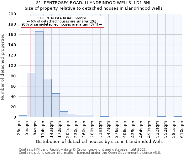 31, PENTROSFA ROAD, LLANDRINDOD WELLS, LD1 5NL: Size of property relative to detached houses houses in Llandrindod Wells
