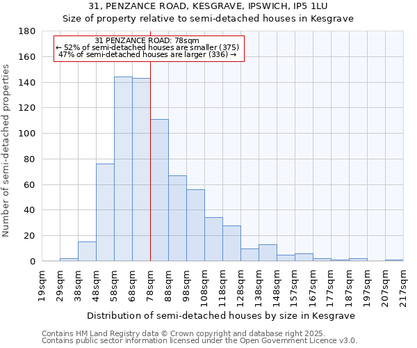 31, PENZANCE ROAD, KESGRAVE, IPSWICH, IP5 1LU: Size of property relative to semi-detached houses houses in Kesgrave