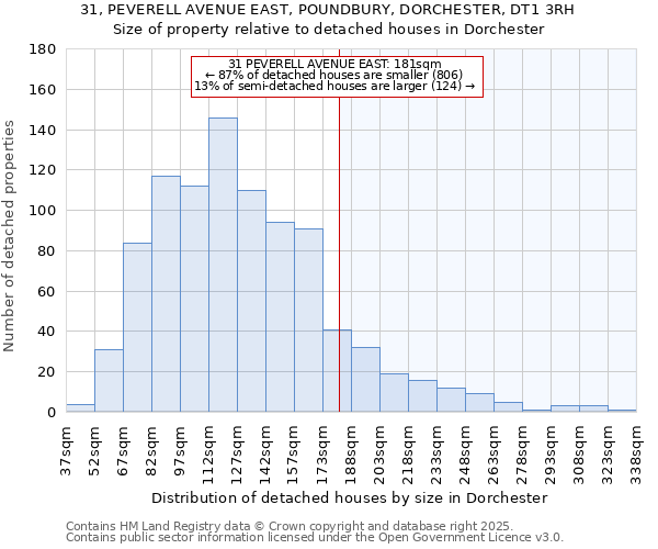 31, PEVERELL AVENUE EAST, POUNDBURY, DORCHESTER, DT1 3RH: Size of property relative to detached houses houses in Dorchester