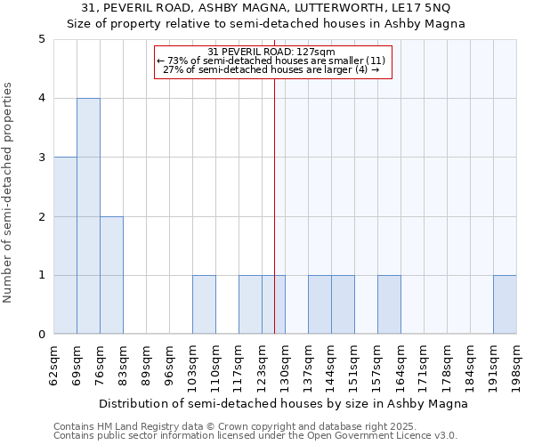31, PEVERIL ROAD, ASHBY MAGNA, LUTTERWORTH, LE17 5NQ: Size of property relative to semi-detached houses houses in Ashby Magna