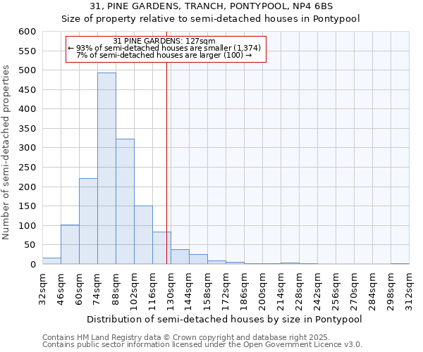 31, PINE GARDENS, TRANCH, PONTYPOOL, NP4 6BS: Size of property relative to semi-detached houses houses in Pontypool