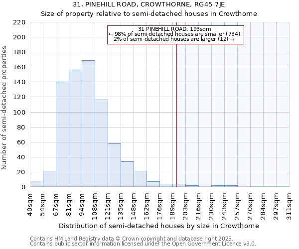 31, PINEHILL ROAD, CROWTHORNE, RG45 7JE: Size of property relative to semi-detached houses houses in Crowthorne
