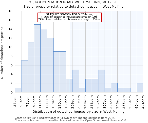 31, POLICE STATION ROAD, WEST MALLING, ME19 6LL: Size of property relative to detached houses houses in West Malling