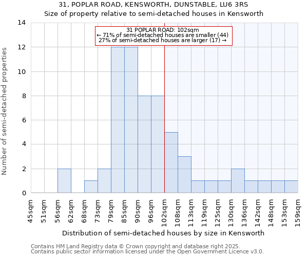 31, POPLAR ROAD, KENSWORTH, DUNSTABLE, LU6 3RS: Size of property relative to semi-detached houses houses in Kensworth