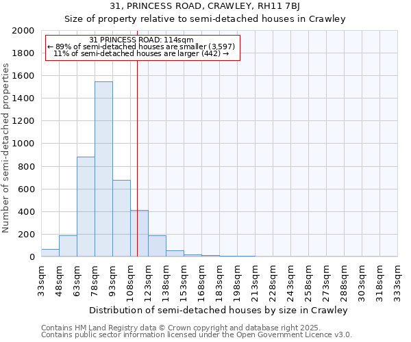 31, PRINCESS ROAD, CRAWLEY, RH11 7BJ: Size of property relative to semi-detached houses houses in Crawley