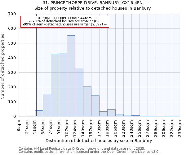31, PRINCETHORPE DRIVE, BANBURY, OX16 4FN: Size of property relative to detached houses houses in Banbury