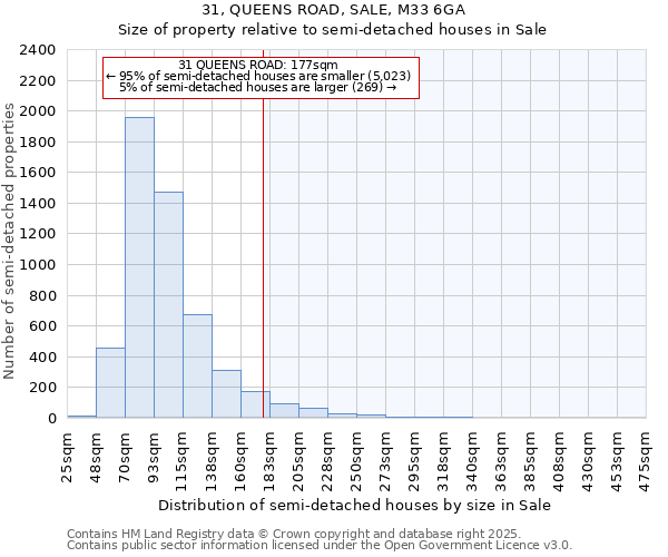31, QUEENS ROAD, SALE, M33 6GA: Size of property relative to semi-detached houses houses in Sale