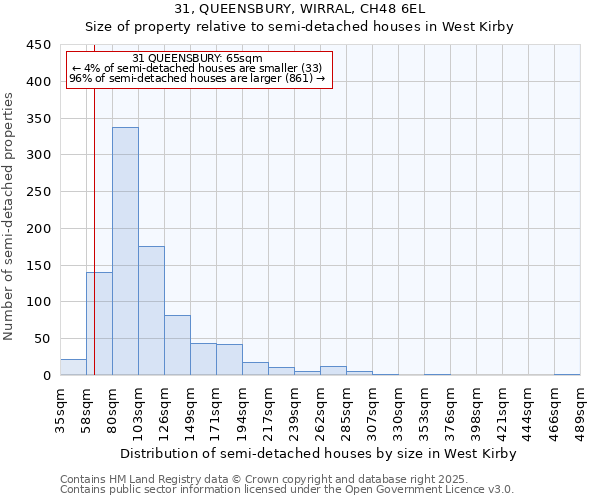 31, QUEENSBURY, WIRRAL, CH48 6EL: Size of property relative to semi-detached houses houses in West Kirby