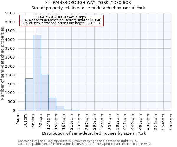 31, RAINSBOROUGH WAY, YORK, YO30 6QB: Size of property relative to semi-detached houses houses in York