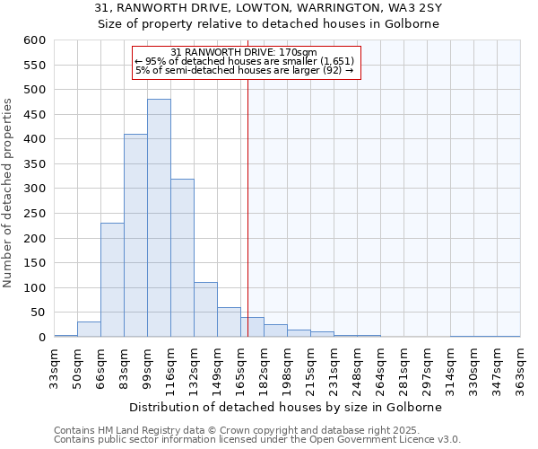 31, RANWORTH DRIVE, LOWTON, WARRINGTON, WA3 2SY: Size of property relative to detached houses houses in Golborne