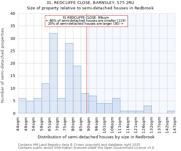 31, REDCLIFFE CLOSE, BARNSLEY, S75 2RU: Size of property relative to semi-detached houses houses in Redbrook