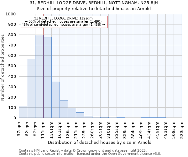 31, REDHILL LODGE DRIVE, REDHILL, NOTTINGHAM, NG5 8JH: Size of property relative to detached houses houses in Arnold