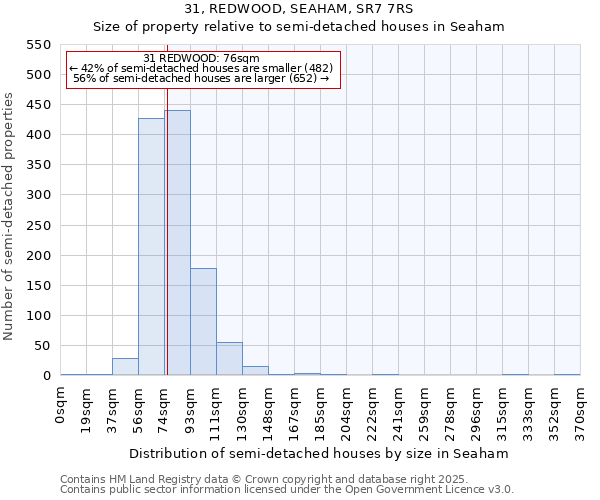 31, REDWOOD, SEAHAM, SR7 7RS: Size of property relative to semi-detached houses houses in Seaham