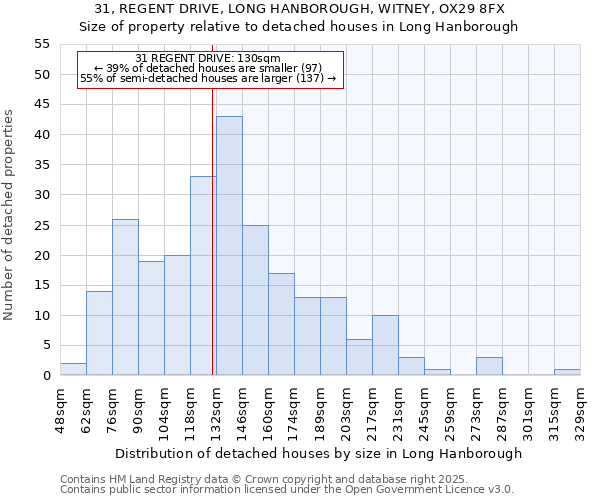 31, REGENT DRIVE, LONG HANBOROUGH, WITNEY, OX29 8FX: Size of property relative to detached houses houses in Long Hanborough