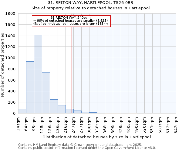 31, RELTON WAY, HARTLEPOOL, TS26 0BB: Size of property relative to detached houses houses in Hartlepool