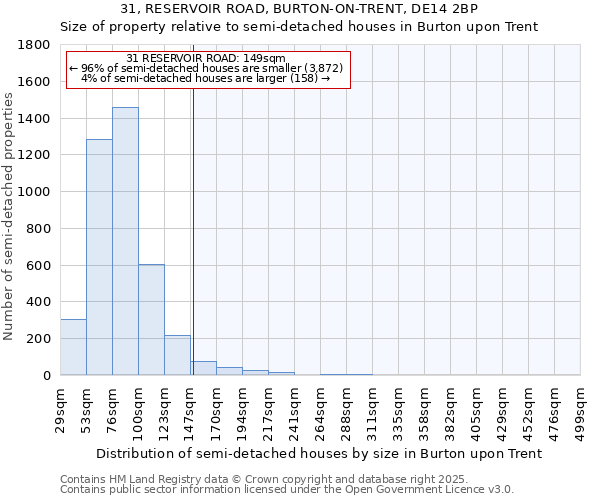 31, RESERVOIR ROAD, BURTON-ON-TRENT, DE14 2BP: Size of property relative to semi-detached houses houses in Burton upon Trent
