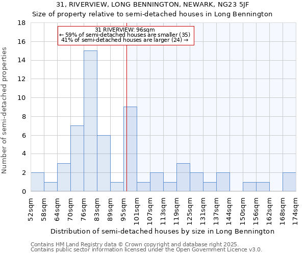 31, RIVERVIEW, LONG BENNINGTON, NEWARK, NG23 5JF: Size of property relative to semi-detached houses houses in Long Bennington
