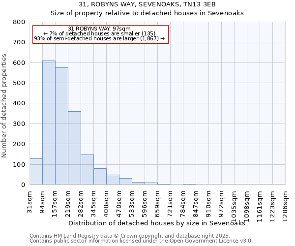31, ROBYNS WAY, SEVENOAKS, TN13 3EB: Size of property relative to detached houses houses in Sevenoaks