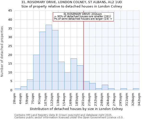 31, ROSEMARY DRIVE, LONDON COLNEY, ST ALBANS, AL2 1UD: Size of property relative to detached houses houses in London Colney