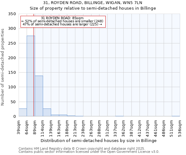 31, ROYDEN ROAD, BILLINGE, WIGAN, WN5 7LN: Size of property relative to semi-detached houses houses in Billinge