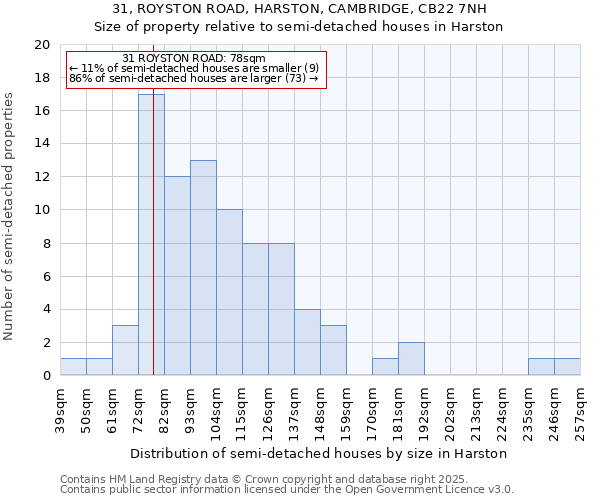 31, ROYSTON ROAD, HARSTON, CAMBRIDGE, CB22 7NH: Size of property relative to semi-detached houses houses in Harston