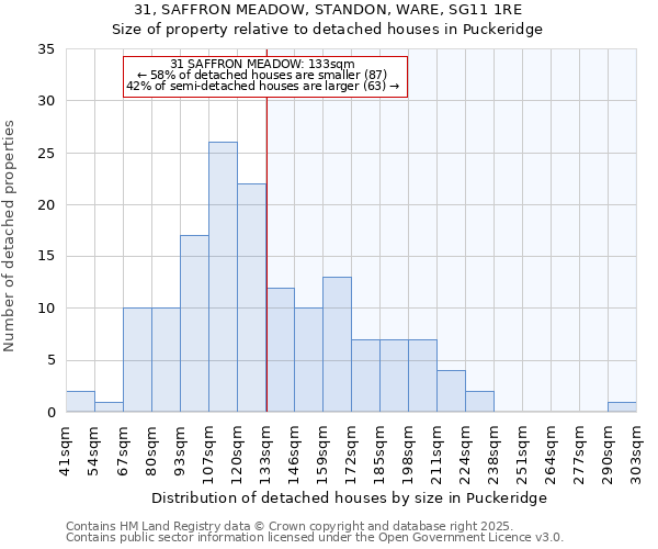 31, SAFFRON MEADOW, STANDON, WARE, SG11 1RE: Size of property relative to detached houses houses in Puckeridge