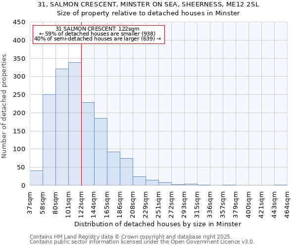 31, SALMON CRESCENT, MINSTER ON SEA, SHEERNESS, ME12 2SL: Size of property relative to detached houses houses in Minster