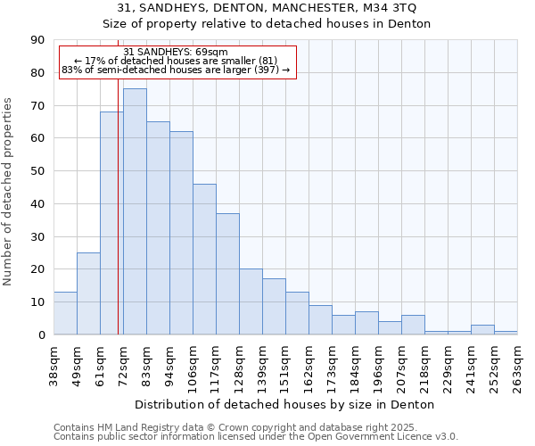 31, SANDHEYS, DENTON, MANCHESTER, M34 3TQ: Size of property relative to detached houses houses in Denton