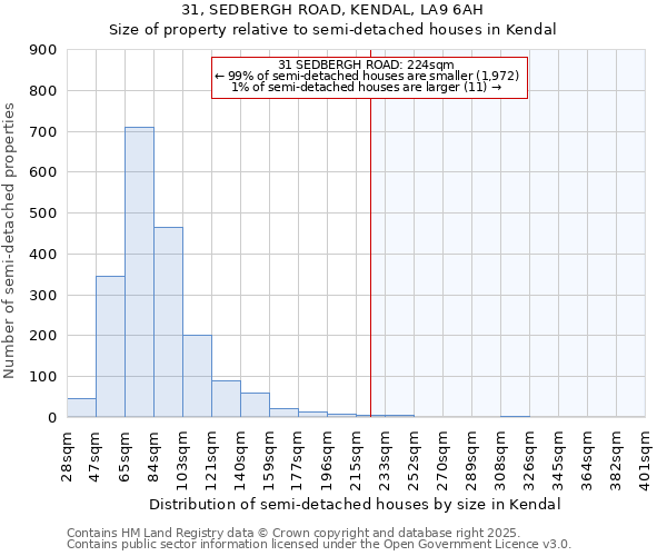 31, SEDBERGH ROAD, KENDAL, LA9 6AH: Size of property relative to semi-detached houses houses in Kendal