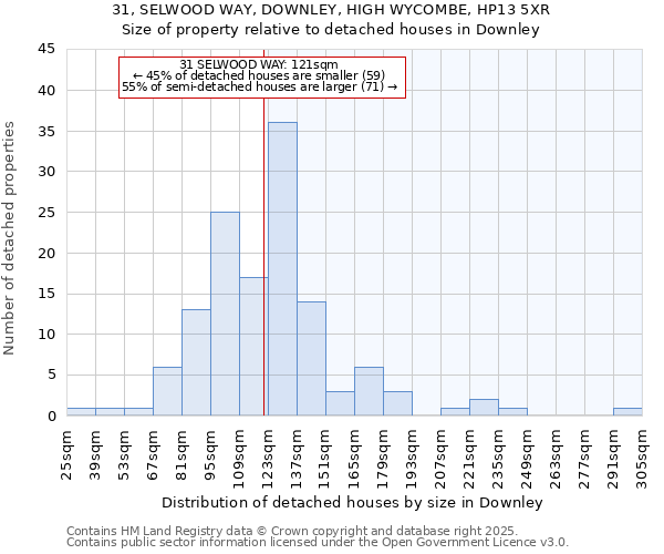31, SELWOOD WAY, DOWNLEY, HIGH WYCOMBE, HP13 5XR: Size of property relative to detached houses houses in Downley
